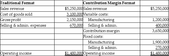 Bridge Company makes special equipment used in cell towers.Each unit sells for $420.Bridge uses just-in-time inventory procedures;it produces and sells 12,500 units per year.It has provided the following income statement data:   A foreign company has offered to buy 110 units for a reduced sales price of $250 per unit.The marketing manager says the sale will have no negative impact the company's regular sales.The sales manager says that this sale will not require any additional selling and administrative costs,as it is a one-time deal.The production manager reports that there is plenty of excess capacity to accommodate the deal without requiring any additional fixed costs.If Bridge accepts the deal,how will this impact operating income? (Round any intermediate calculations to the nearest cent,and your final answer to the nearest dollar. )  A) Operating income will increase by $16,940. B) Operating income will decrease by $16,940. C) Operating income will increase by $27,500. D) Operating income will decrease by $27,500.