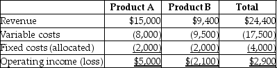 A company has two different products that sell to separate markets.Financial data are as follows:     Assume that fixed costs are all unavoidable and that dropping one product would not impact sales of the other.Because the contribution margin of Product B is negative,it should be dropped.