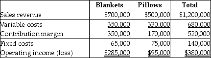 The income statement for Eagle,Inc.is divided by its two product lines,blankets and pillows,as follows:     If total fixed costs remain unchanged and Eagle,Inc.drops the pillows line,operating income will decrease by $170,000.