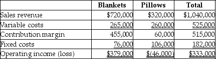 The income statement for Sweet Dreams Company is divided by its two product lines,blankets and pillows,as follows:     If Sweet Dreams can eliminate total fixed costs of $32,000 by dropping the pillows line,operating income will increase by $46,000.