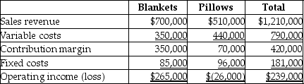The income statement for Nighty Night,Inc.is divided into two product lines,blankets and pillows,as follows:     Nighty Night,Inc.should eliminate the pillows product line only,if by doing so,they can eliminate more than $70,000 of fixed costs.