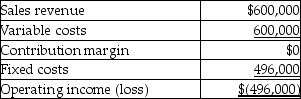 Freemen Company's western territory's forecasted income statement for the upcoming year is as follows:     Freemen Company's management is considering dropping the western territory.This move would be financially advantageous only if the company could eliminate $496,000 of fixed cost.