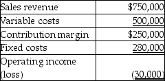 Tyler Corporation has provided you with the following budgeted income statement for one of its products:     Tyler Corporation believes that 75% of the fixed costs would be avoidable if the product line was dropped.Based on the impact on the company's operating income or loss,Tyler should keep the product line.