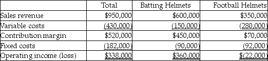 Rocca Hats,Inc.has two product lines-batting helmets and football helmets.The income statement data for the most recent year is as follows:   Assuming the football helmet line is dropped,total fixed costs remain unchanged,and the space formerly used to produce the football helmet line is used to double the production of batting helmets,operating income will be ________. A) $450,000 B) $182,000 C) $718,000 D) $360,000