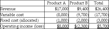 A company has two different products that are sold in different markets.Financial data are as follows:   Assume that fixed costs are all unavoidable and that dropping one product would not impact sales of the other.If Product B is dropped,what would be the impact on total operating income of the company? A) increases by $2,000 B) increases by $300 C) decreases by $2,000 D) decreases by $300