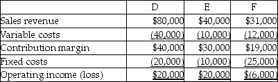 Macaulay Roller Skates has three product lines-D,E,and F.The following information is available:   The company is deciding whether to drop product line F because it has an operating loss.Assuming fixed costs are unavoidable,if Macaulay drops product line F and does not replace it,what effect will this have on operating income? A) Operating income will increase $6,000. B) Operating income will increase $19,000. C) Operating income will increase $25,000. D) Operating income will decrease $19,000.