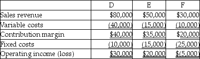 Iver Roller Skates has three product lines-D,E,and F.The following information is available:   The company is deciding whether to drop product line F because it has an operating loss.Assuming fixed costs are unavoidable,if Iver drops product line F and rents the space formerly used to produce product F for $17,000 per year,total income will be ________. A) $10,000 B) $42,000 C) $20,000 D) $25,000