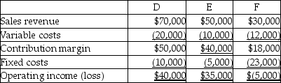 Lehigh Roller Skates has three product lines-D,E,and F.The following information is available:   The company is deciding whether to drop product line F because it has an operating loss.Assume that $15,000 of total fixed costs could be eliminated by dropping F.What effect would this decision have on operating income? A) Operating income will increase by $33,000. B) Operating income will increase by $18,000. C) Operating income will decrease by $3,000. D) Operating income will decrease by $15,000.