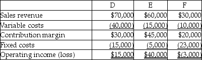 Cambridge Roller Skates has three product lines-D,E,and F.The following information is available:   The company is deciding whether to drop product line F because it has an operating loss.Assume that $21,000 of total fixed costs could be eliminated by dropping F.What effect would this decision have on operating income? A) Operating income will increase by $23,000. B) Operating income will increase by $1,000. C) Operating income will decrease by $23,000. D) Operating income will decrease by $1,000.