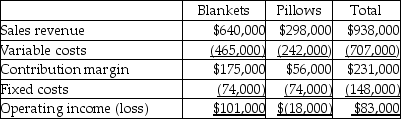 The income statement for Bedtime Company is divided by its two product lines,blankets and pillows,as follows:   Bedtime is considering eliminating the pillows product line.If this line is eliminated,Bedtime will be able to eliminate $72,000 of total fixed costs.How would this business decision impact operating income? A) increase of $72,000 in operating income B) decrease of $56,000 in operating income C) increase of $130,000 in operating income D) increase of $16,000 in operating income