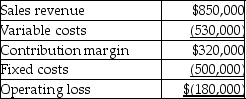 Kim Sunshades Company's western territory's forecasted income statement for the upcoming year is as follows:   The company's management is considering dropping the western territory and has determined that 90% of the fixed costs are avoidable.What is the change in the forecasted operating loss for the upcoming year if the western territory is dropped? Assume the company predicts an operating loss across the entire company. A) The loss will be reduced by $130,000. B) The loss will be increased by $130,000. C) The loss will be reduced by $450,000. D) The loss will be increased by $450,000.