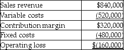 Leslie's Sunglass Company's western territory's forecasted income statement for the upcoming year is as follows: The company's management is considering dropping the western territory and has determined that $300,000 of the fixed expenses is avoidable.What is the change in Leslie's Sunglass Company's forecasted operating for the upcoming year if the western territory is dropped? Assume the company predicts an operating loss across the entire company. A) Operating loss will increase by $20,000. B) Operating profit will increase by $320,000. C) Operating loss will decrease by $20,000. D) Operating profit will decrease by $320,000.