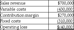 DM Corporation has provided you with the following budgeted income statement for one of its products:   DM has just encountered environmental problems with the product and will be forced to drop the product line altogether.DM will be able to eliminate 60% of the fixed costs.What will be the impact on operating income of the company? A) Operating income will decrease by $186,000. B) Operating income will decrease by $84,000. C) Operating income will increase by $186,000. D) Operating income will increase by $84,000.