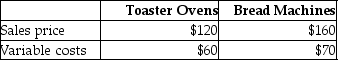 Healthier Living Company manufactures two products-toaster ovens and bread machines.The following data are available: Healthier Living can manufacture six toaster ovens per machine hour and four bread machines per machine hour.Healthier Living's production capacity is 2,000 machine hours per month.What is the contribution margin per machine hour for bread machines? A) $60 B) $90 C) $360 D) $540