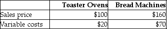 Home Bakery Company manufactures two products-toaster ovens and bread machines.The following data are available:   Home Bakery Living can manufacture six toaster ovens per machine hour and four bread machines per machine hour.Home Bakery's production capacity is 1,600 machine hours per month.What is the contribution margin per machine hour for toaster ovens? (Round machine hour per unit to two decimal places and your final answer to the nearest whole dollar. )  A) $480 B) $25 C) $10 D) $360