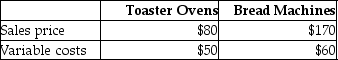 Santora Company manufactures two products-toaster ovens and bread machines.The following data are available: Santora can manufacture six toaster ovens per machine hour and four bread machines per machine hour.Santora's production capacity is 1,600 machine hours per month,and it can sell as many units of either type as it can produce.Which product and how many units should the company produce in a month to maximize profits? (Round machine hour per unit to two decimal places and your final answer to the nearest whole dollar. ) A) 6,400 bread machines B) 4,800 toaster ovens and 3,200 bread machines C) 6,400 toaster ovens and 4,800 bread machines D) 9,600 toaster ovens