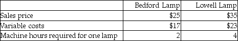 Rice Corporation manufactures two styles of lamps-a Bedford Lamp and a Lowell Lamp.The following per unit data are available: Total fixed costs are $50,000.Machine hour capacity is 25,000 hours per year.Assuming that the company can sell as many products as it can make,which product mix would deliver the highest operating income? A) 6,250 Bedford Lamps and 12,500 Lowell Lamps B) 0 Bedford Lamps and 6,250 Lowell Lamps C) 12,500 Bedford Lamps and 0 Lowell Lamps D) 12,500 Bedford Lamps and 12,500 Lowell Lamps