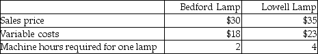 Ridley Corporation manufactures two styles of lamps-a Bedford Lamp and a Lowell Lamp.The following per unit data are available: Total fixed costs are $40,000.Marketing data indicate that the company can sell up to 8,000 units of the Bedford Lamp and up to 4,000 units of the Lowell Lamp.Machine hour capacity is 26,000 hours per year.Which product mix will deliver the optimum operating income? A) 8,000 Bedford Lamps and 4,000 Lowell Lamps B) 4,000 Bedford Lamps and zero Lowell Lamps C) 8,000 Bedford Lamps and 2,500 Lowell Lamps D) 4,000 Bedford Lamps and 1,000 Lowell Lamps