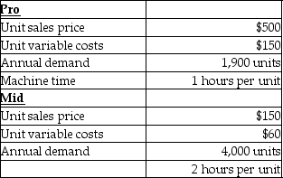 Smash Company has 5,000 machine hours available annually to manufacture badminton racquets.The following information is available for the two different racquets produced by Smash:   How many units of each racquet should be manufactured for the company to maximize its operating income? (Round your answer to the nearest whole unit. )  A) 1,900 units of Pro and 350 units of Mid B) 1,900 units of Pro and 1,550 units of Mid C) 1,900 units of Pro and 4,000 units of Mid D) 4,000 units of Mid and 1,550 units of Pro