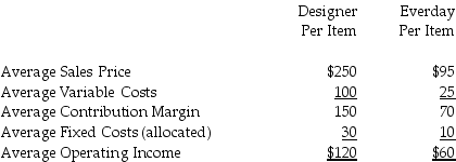Handbags R Us sells designer and everyday priced handbags.Top management is deciding which product line to emphasize.Company accountants have provided the following data:     The store has 5,000 square feet of floor space.If the company emphasizes everyday handbags,it can display 1,000 items in the store.If the store emphasizes designer handbags,it can display only 680 items,These numbers are also the average monthly sales in units. Prepare an analysis to show which product the company should emphasize.Explain your answer.(Do not round intermediate answers. )