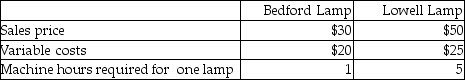 Sand Corporation manufactures two styles of lamps-a Bedford Lamp and a Lowell Lamp.The following per unit data are available:     Total fixed costs are $42,000,and the machine hour capacity is 34,000 hours per year.The Lowell Lamp has the highest contribution margin per unit and also has the highest contribution margin per machine hour,so the company should focus sales on the Lowell Lamp.