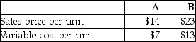 A company sells two products with information as follows:     Products are made by machine.Six units of product A can be made with five machine hours and three units of product B can be made with 0.8 machine hour.If there are no constraints on production or sales of either product,then the company should emphasize sales of product B.
