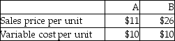 A company sells two products with information as follows:   The products are machine made.Four units of product A can be made with one machine hour,and two units of product B can be made with one machine hour.The company has a maximum of 3,000 machine hours available per month.Assume there are no constraints on sales of either product,and the company can choose any product mix they wish.What is the maximum amount of contribution margin that the company could earn in a month? A) $156,000 B) $60,000 C) $96,000 D) $3,000