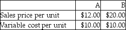 A company sells two products with information as follows:   The products are machine made.Four units of product A can be made with one machine hour,and two units of product B can be made with one machine hour.The company has a maximum of 5,000 machine hours available per month.The company can sell up to 17,000 units of product A per month and up to 3,000 units of product B for the month.What is the maximum amount of contribution margin that the company could earn in a month given the stated constraints? A) $34,000 B) $58,000 C) $28,000 D) $30,000