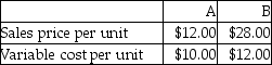 A company sells two products with information as follows:   The products are machine made.Four units of product A can be made with one machine hour and two units of product B can be made with one machine hour.The company has a maximum of 3,000 machine hours available per month.The company can sell up to 18,000 units of product A per month,and up to 3,000 units of product B for the month.What is the optimum product mix to maximize company's operating income? A) 1,500 units of A and 60,000 units of B B) 6,000 units of A and 3,000 units of B C) zero units of A and 3,000 units of B D) 12,000 units of A and zero units of B