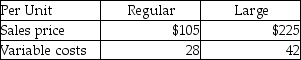 Superior Containers produces restaurant storage containers .The company makes two sizes of containers: regular (55 gallon)and large (100 gallon).Demand for the products is so high that Superior can sell as many of each size as it can produce.The company uses the same machinery to produce both sizes.The machinery can be run for only 2,500 hours per period.Superior can produce 20 regular containers every hour,whereas it can produce 8 large containers in the same amount of time.Fixed costs amount to $250,000 per period.Sales prices and variable costs are as follows:     To maximize profits,how many of each size container should Superior produce? Given this product mix,what will the company's operating income be?