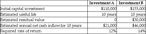 Joanne,Inc.is evaluating two possible investments in depreciable plant assets.The company uses the straight-line method of depreciation.The following information is available:   Calculate the payback period for Investment B.(Round your answer to two decimal places. )  A) 3.33 years B) 1.83 years C) 3.81 years D) 5.24 years