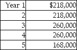 Paramount Carpets is considering purchasing new equipment costing $736,000.The company's management has estimated that the equipment will generate cash flows as follows:   Considering the residual value is zero,calculate the payback period.(Round your answer to two decimal places. )  A) 4.39 years B) 3.15 years C) 3.62 years D) 3.81 years