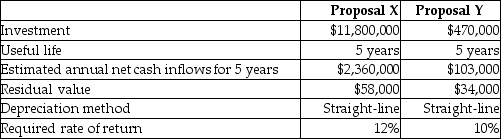 McAfee Automobiles Manufacturing is considering two alternative investment proposals with the following data:   Calculate the accounting rate of return for Proposal Y.(Round any intermediate calculations and your final answer to two decimal places. )  A) 16.10% B) 10.63% C) 6.27% D) 10.80%