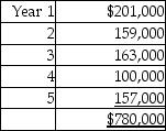 Dartis Tools Co.is considering investing in specialized equipment costing $670,000.The equipment has a useful life of five years and a residual value of $61,000.Depreciation is calculated using the straight-line method.The expected net cash inflows from the investment are given below:   What is the accounting rate of return on the investment? (Round your answer to two decimal places. )  A) 10.21% B) 11.23% C) 9.36% D) 4.68%