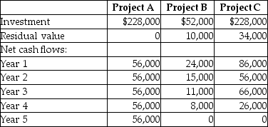 A company is evaluating three possible investments.Each uses the straight-line method of depreciation.Following information is provided by the company:   What is the accounting rate of return for Project B? (Round your answer to two decimal places. )  A) 20.84% B) 9.82% C) 12.90% D) 12.22%