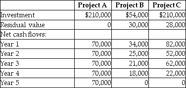 A company is evaluating three possible investments.Each uses the straight-line method of depreciation.The following information is provided by the company:   What is the accounting rate of return for Project C? (Round your answer to two decimal places. )  A) 14.29% B) 7.56% C) 33.33% D) 10.48%
