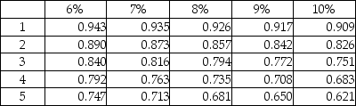 Lloyd's Moving Company is considering purchasing new equipment that costs $728,000.Its management estimates that the equipment will generate cash flows as follows:   Present value of $1:   The company's annual required rate of return is 9%.Using the factors in the table,calculate the present value of the cash flows.(Round all calculations to the nearest whole dollar. )  A) $870,000 B) $839,674 C) $853,320 D) $872,000
