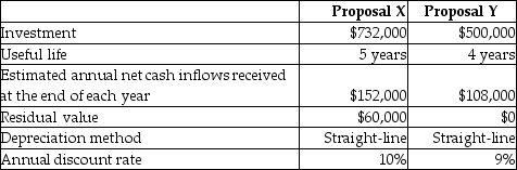 Norton Manufacturing is considering the following two investment proposals:   Compute the present value of the future cash inflows from Proposal Y. Present value of an ordinary annuity of $1:   A) $266,750 B) $349,920 C) $290,000 D) $250,000