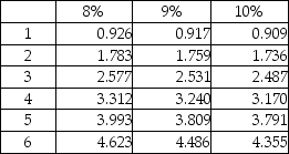 Norton Manufacturing is considering the following two investment proposals:   Compute the present value of the future cash inflows from Proposal Y. Present value of an ordinary annuity of $1:   A) $266,750 B) $349,920 C) $290,000 D) $250,000