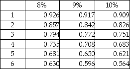 Gordon Manufacturing is considering following two investment proposals:   Compute the present value of the future cash inflows from Proposal X. Present value of an ordinary annuity of $1:   Present value of $1:   A) $752,238 B) $664,516 C) $576,232 D) $615,976