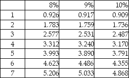 Bill Jones has just won the state lottery and has the following three payout options for after-tax prize money: 1.$150,000 per year at the end of each of the next six years 2.$304,000 (lump sum) now 3.$500,000 (lump sum) six years from now The annual discount rate is 9%.Compute the present value of the first option.(Round your answer to the nearest whole dollar. )  Present value of an ordinary annuity of $1:   Present value of $1:   A) $750,000 B) $672,900 C) $454,000 D) $450,050