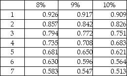 Bill Jones has just won the state lottery and has the following three payout options for after-tax prize money: 1.$150,000 per year at the end of each of the next six years 2.$304,000 (lump sum) now 3.$500,000 (lump sum) six years from now The annual discount rate is 9%.Compute the present value of the first option.(Round your answer to the nearest whole dollar. )  Present value of an ordinary annuity of $1:   Present value of $1:   A) $750,000 B) $672,900 C) $454,000 D) $450,050