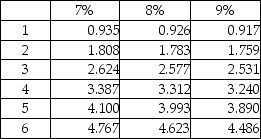 Ken Jones has just won the state lottery.The state offers the following three payout options for after-tax prize money: 1.$50,000 per year at the end of each of the next six years 2.$300,000 (lump sum)now 3.$400,000 (lump sum)six years from now Calculate the present value of each scenario using an 8% annual discount rate.Round to nearest whole dollar. Present value of an ordinary annuity of $1:     Present value of $1:   