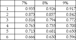 Ken Jones has just won the state lottery.The state offers the following three payout options for after-tax prize money: 1.$50,000 per year at the end of each of the next six years 2.$300,000 (lump sum)now 3.$400,000 (lump sum)six years from now Calculate the present value of each scenario using an 8% annual discount rate.Round to nearest whole dollar. Present value of an ordinary annuity of $1:     Present value of $1:   