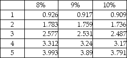 Gamma Corporation is considering an investment of $516,000 in a land development project.The investment will yield cash inflows of $200,000 per year for five years.The company uses a discount rate of 9%.What is the net present value of the investment? Present value of an ordinary annuity of $1:   A) $237,360 B) $262,000 C) $340,560 D) $200,000
