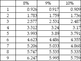 Tampa Corporation is considering an investment proposal that will require an initial outlay of $820,000 and would yield yearly cash inflows of $216,000 for nine years.The company uses a discount rate of 10%.What is the NPV of the investment? Present value of an ordinary annuity of $1:   A) $378,000 B) $410,000 C) $423,944 D) $251,667