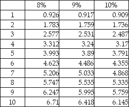 A company is considering an iron ore extraction project that requires an initial investment of $518,000 and will yield annual cash inflows of $158,000 for four years.The company's discount rate is 9%.What is the NPV of the project? Present value of an ordinary annuity of $1:   A) $6,080 B) $(103,600)  C) $103,600 D) $(6,080) 