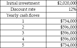 The following details are provided by Doppler Company:   Present Value of $1:   Calculate the NPV of the project. A) $959,500 B) $330,060 C) $1,015,050 D) $252,500