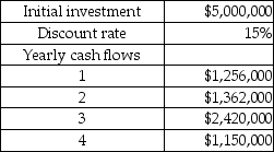 The following details are provided by Volvox Foundry Company:   PV of $1:   What is the NPV of the project? A) $(627,448)  B) $590,000 C) $618,409 D) $(594,941) 