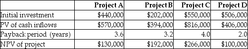 The following information is provided by Doppler Systems:   Calculate the profitability index for Project A.(Round your answer to two decimal places. )  A) 0.85 B) 1.09 C) 1.30 D) 1.67
